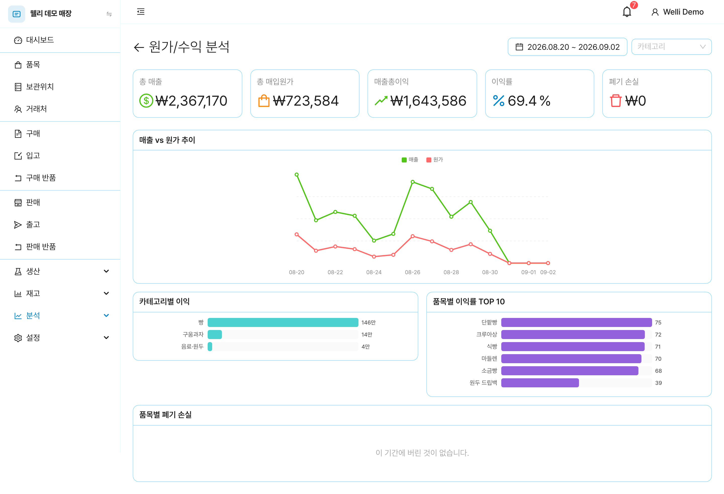 원가/수익 분석. 총 매출, 총 매입원가, 매출총이익, 이익률, 폐기 손실과 매출 vs 원가 추이, 카테고리별 이익, 품목별 이익률, 품목별 폐기 손실