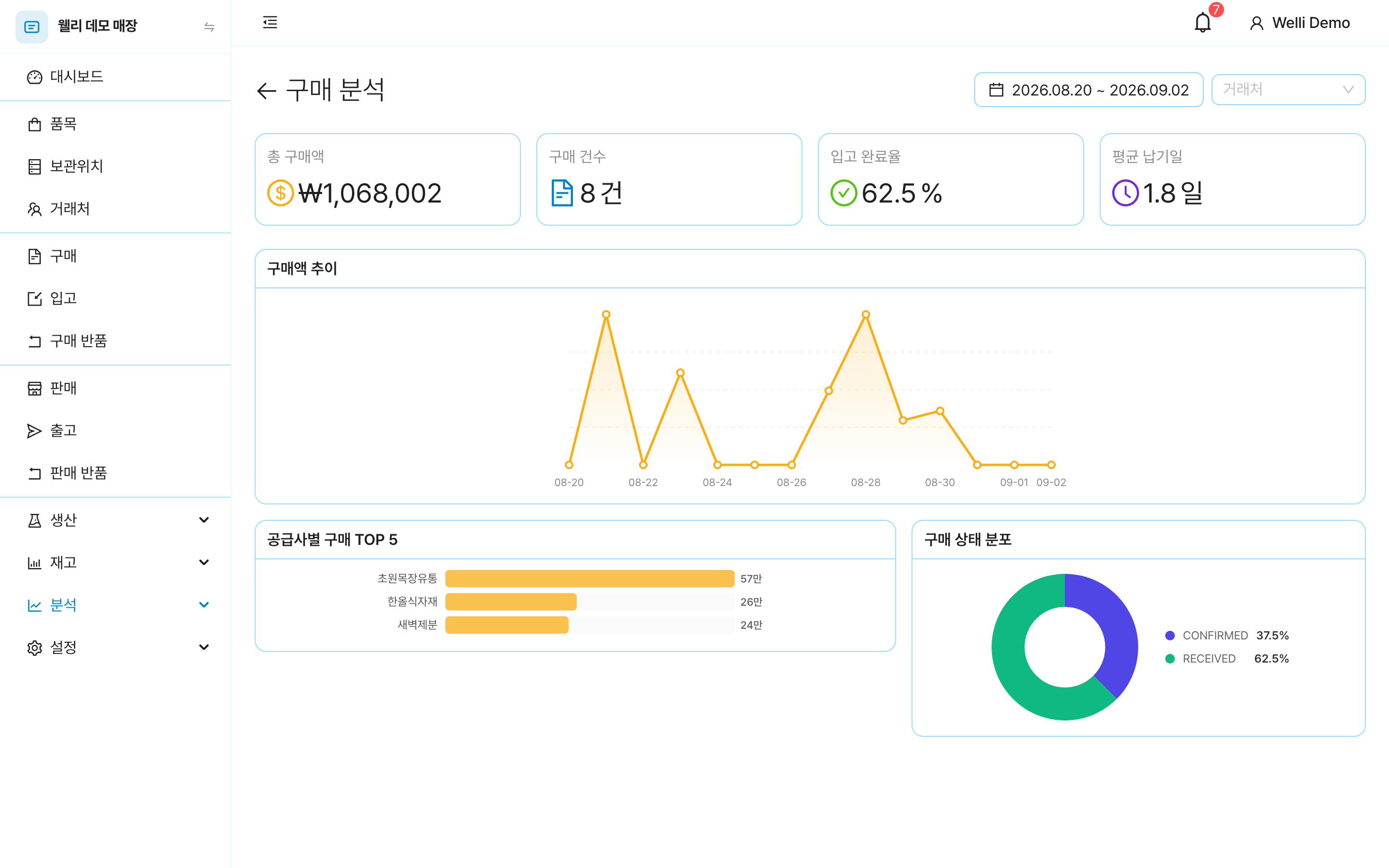 구매 분석. 총 구매액, 구매 건수, 입고 완료율, 평균 납기일과 구매액 추이·공급사별·상태 분포 차트
