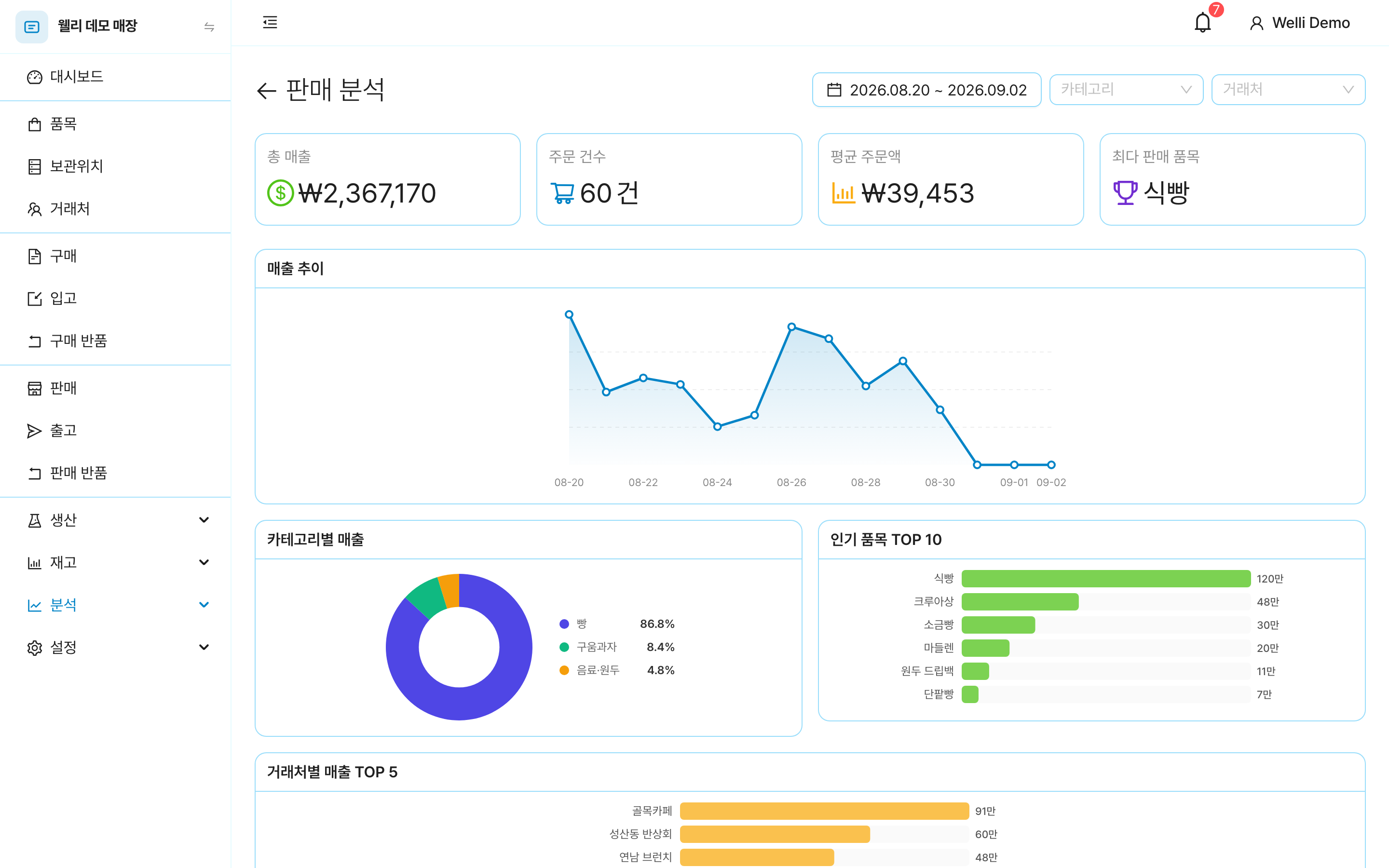 판매 분석. 총 매출, 주문 건수, 평균 주문액, 최다 판매 품목과 매출 추이·카테고리별·인기 품목 차트