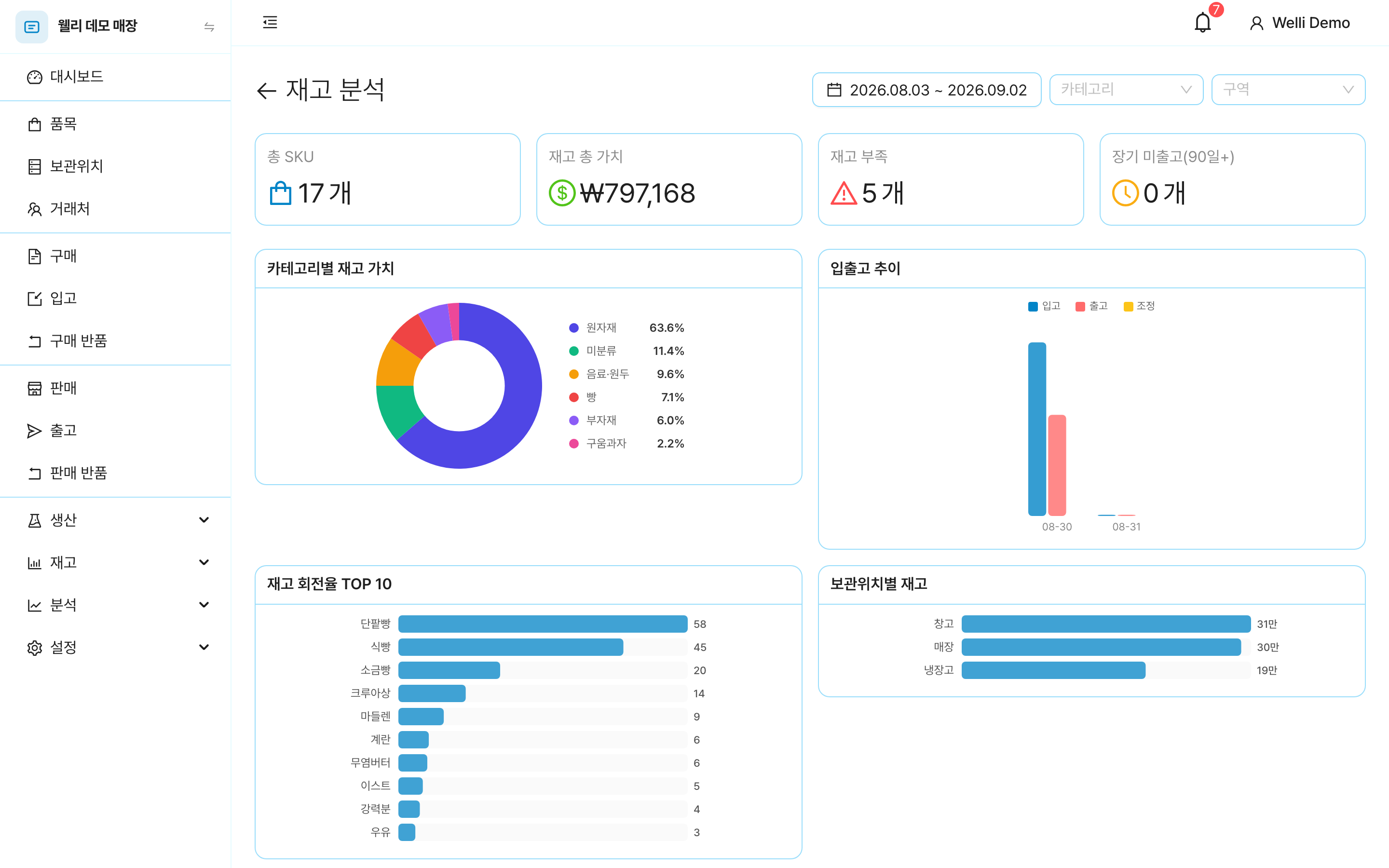 재고 분석. KPI 4개와 카테고리별 재고 가치, 입출고 추이, 회전율, 보관위치별 재고 차트