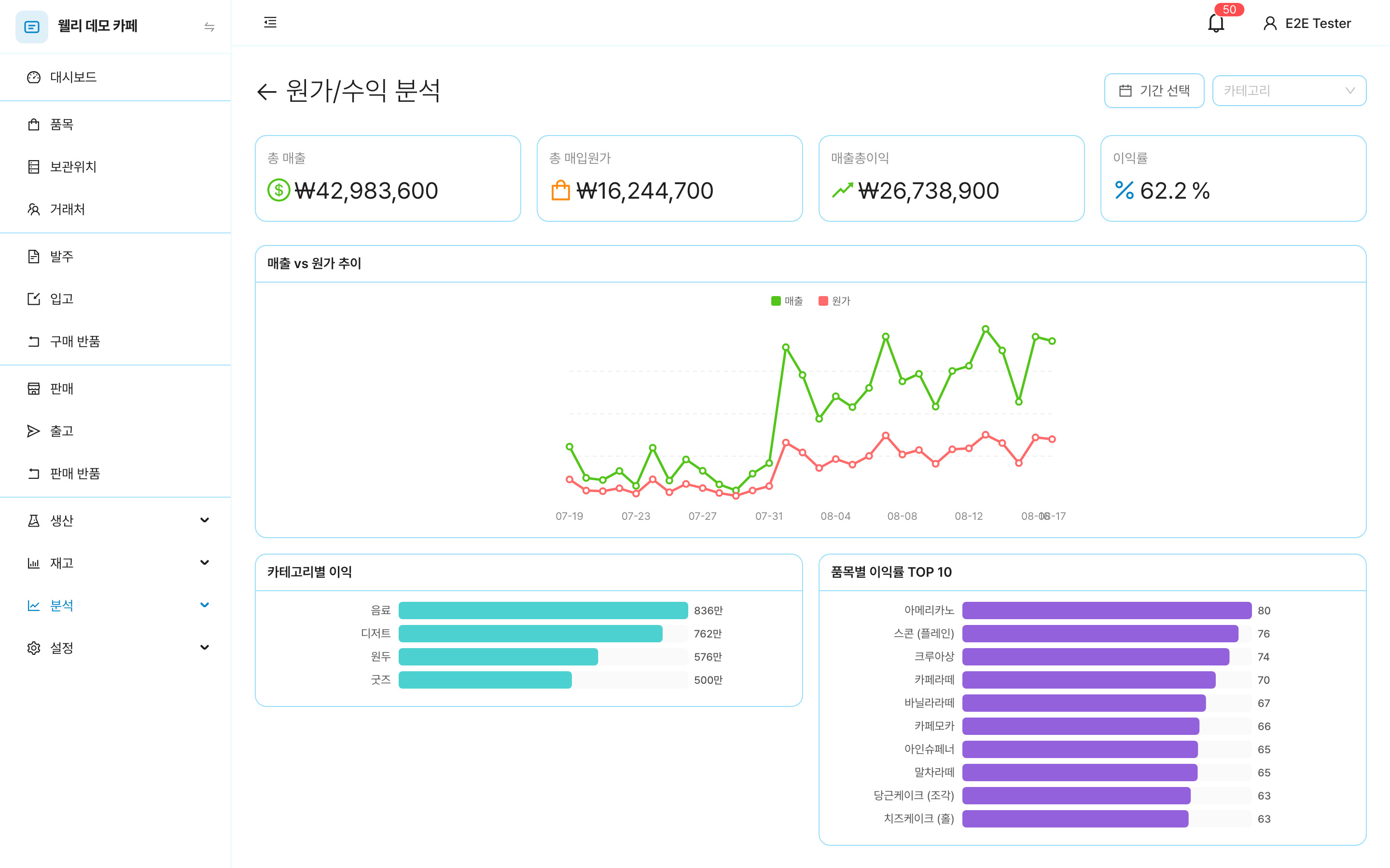 웰리 원가·수익 분석 화면. 총매출, 매입원가, 매출총이익, 이익률과 30일 매출·원가 추이 그래프, 카테고리별 이익, 품목별 이익률 상위 10개.
